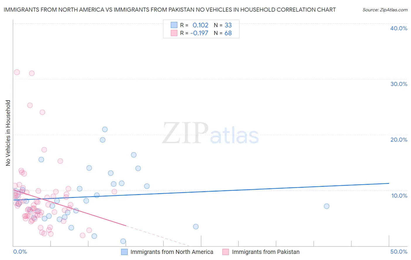 Immigrants from North America vs Immigrants from Pakistan No Vehicles in Household