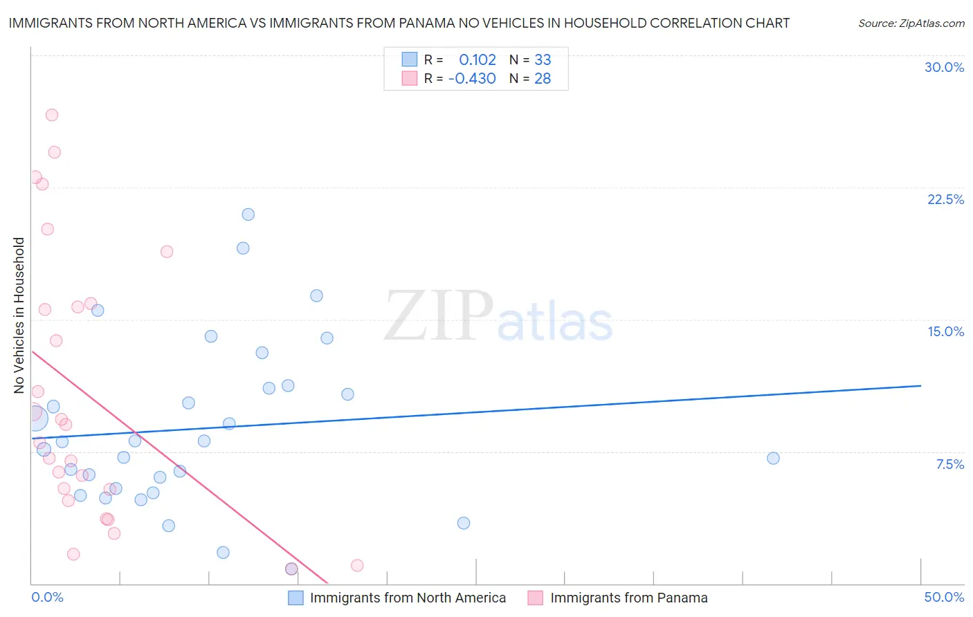 Immigrants from North America vs Immigrants from Panama No Vehicles in Household
