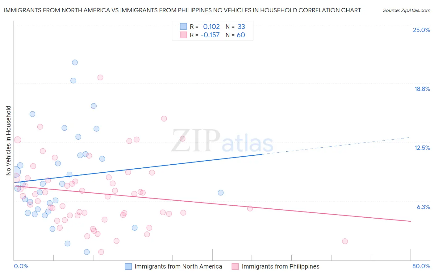 Immigrants from North America vs Immigrants from Philippines No Vehicles in Household