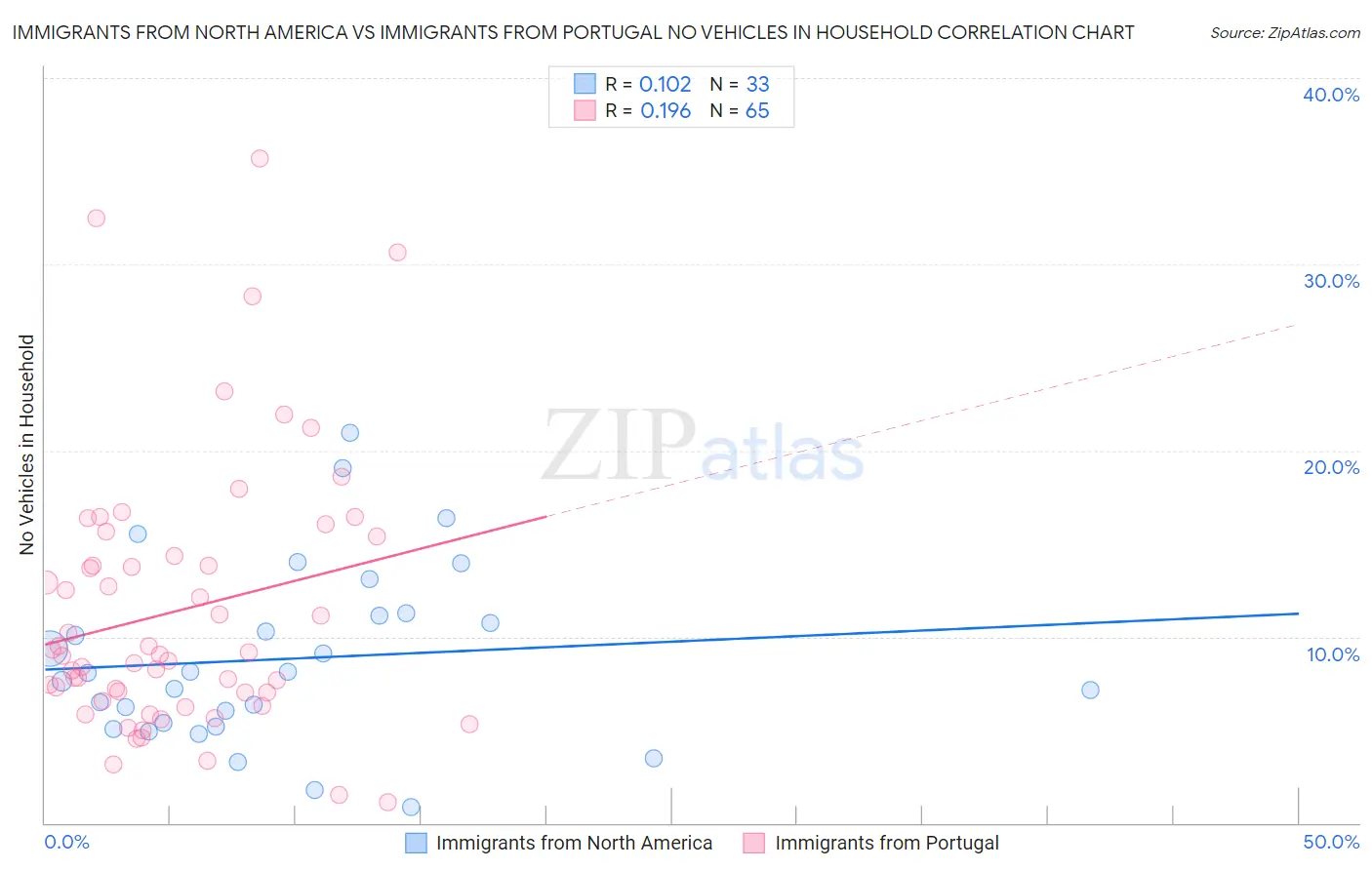 Immigrants from North America vs Immigrants from Portugal No Vehicles in Household
