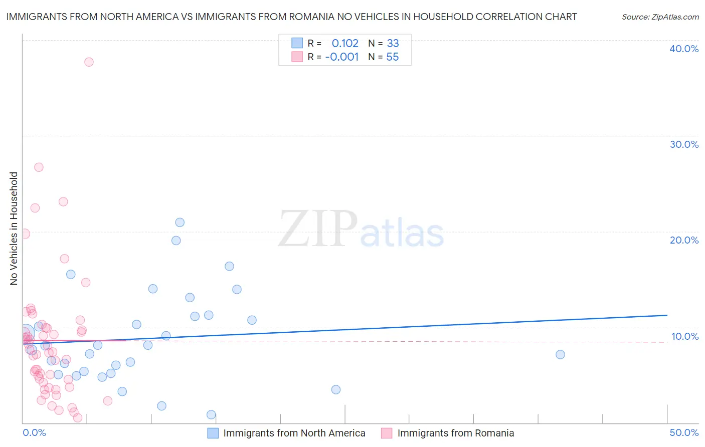 Immigrants from North America vs Immigrants from Romania No Vehicles in Household
