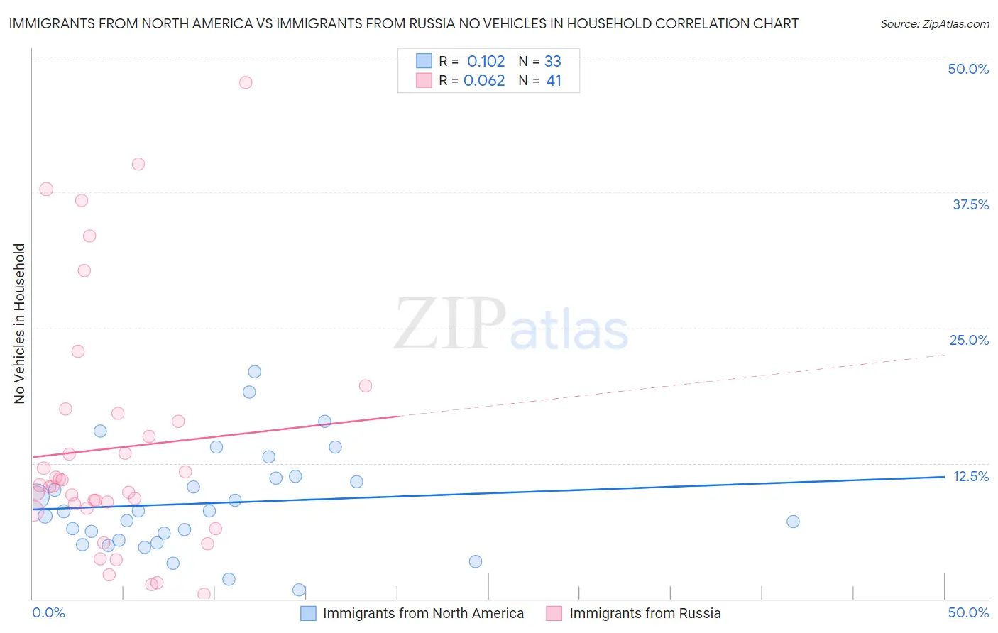 Immigrants from North America vs Immigrants from Russia No Vehicles in Household