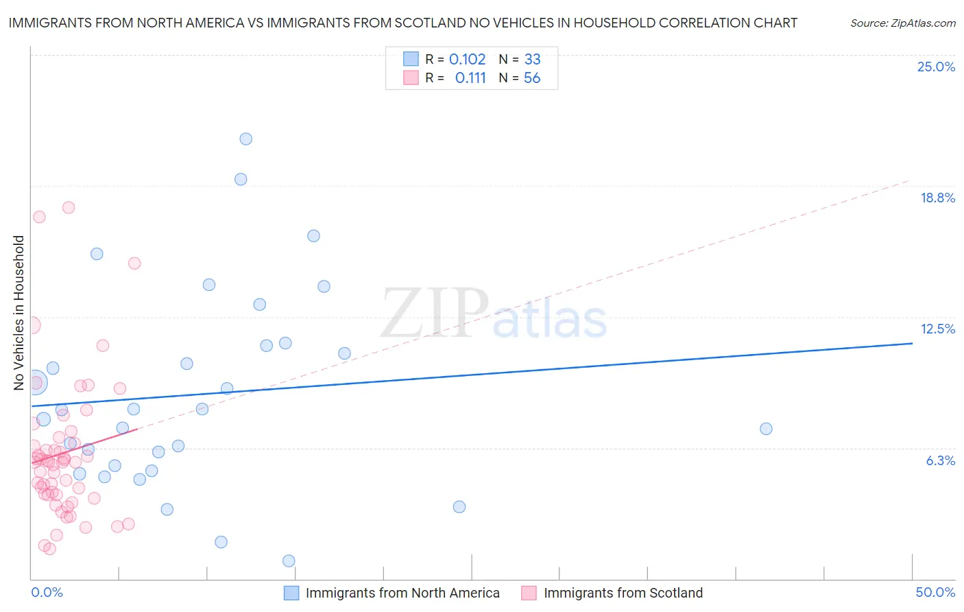 Immigrants from North America vs Immigrants from Scotland No Vehicles in Household