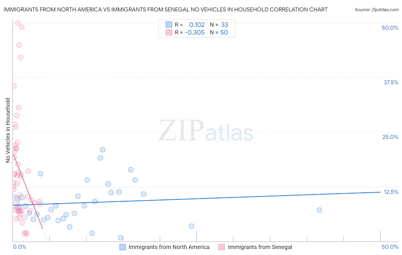 Immigrants from North America vs Immigrants from Senegal No Vehicles in Household