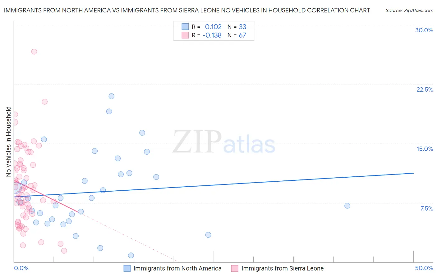 Immigrants from North America vs Immigrants from Sierra Leone No Vehicles in Household