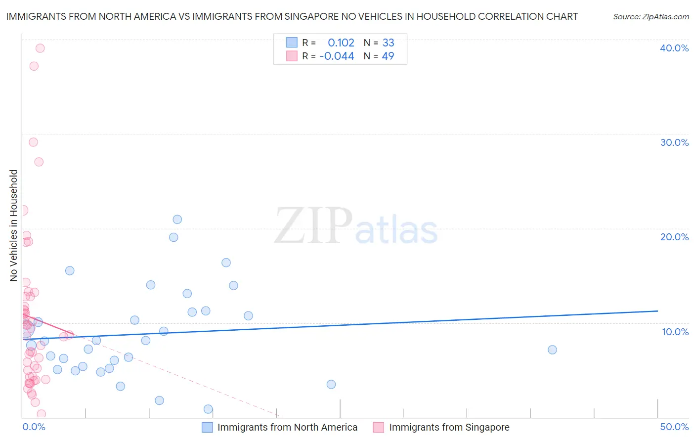 Immigrants from North America vs Immigrants from Singapore No Vehicles in Household