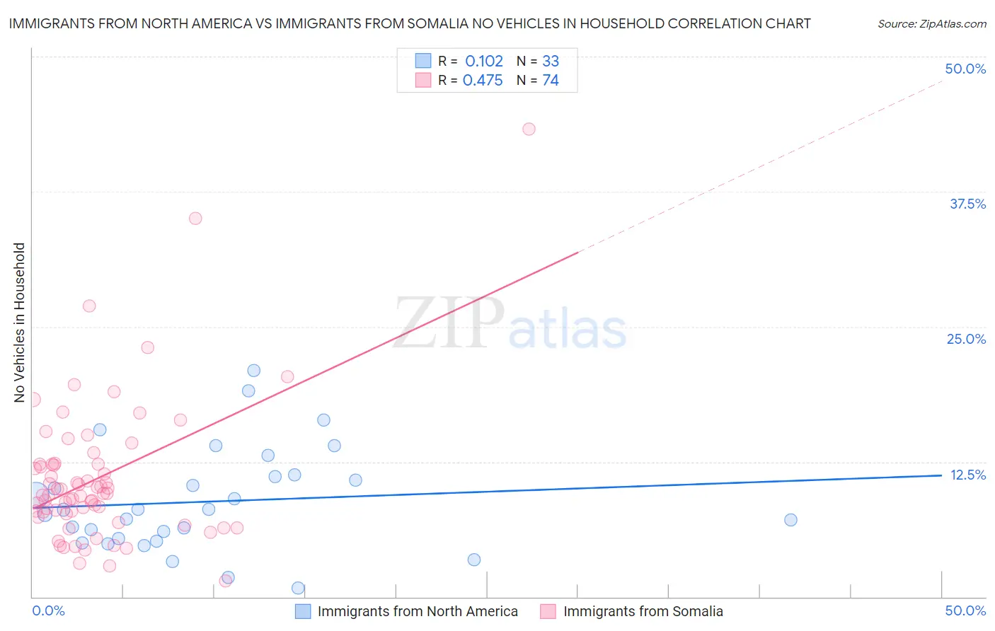 Immigrants from North America vs Immigrants from Somalia No Vehicles in Household