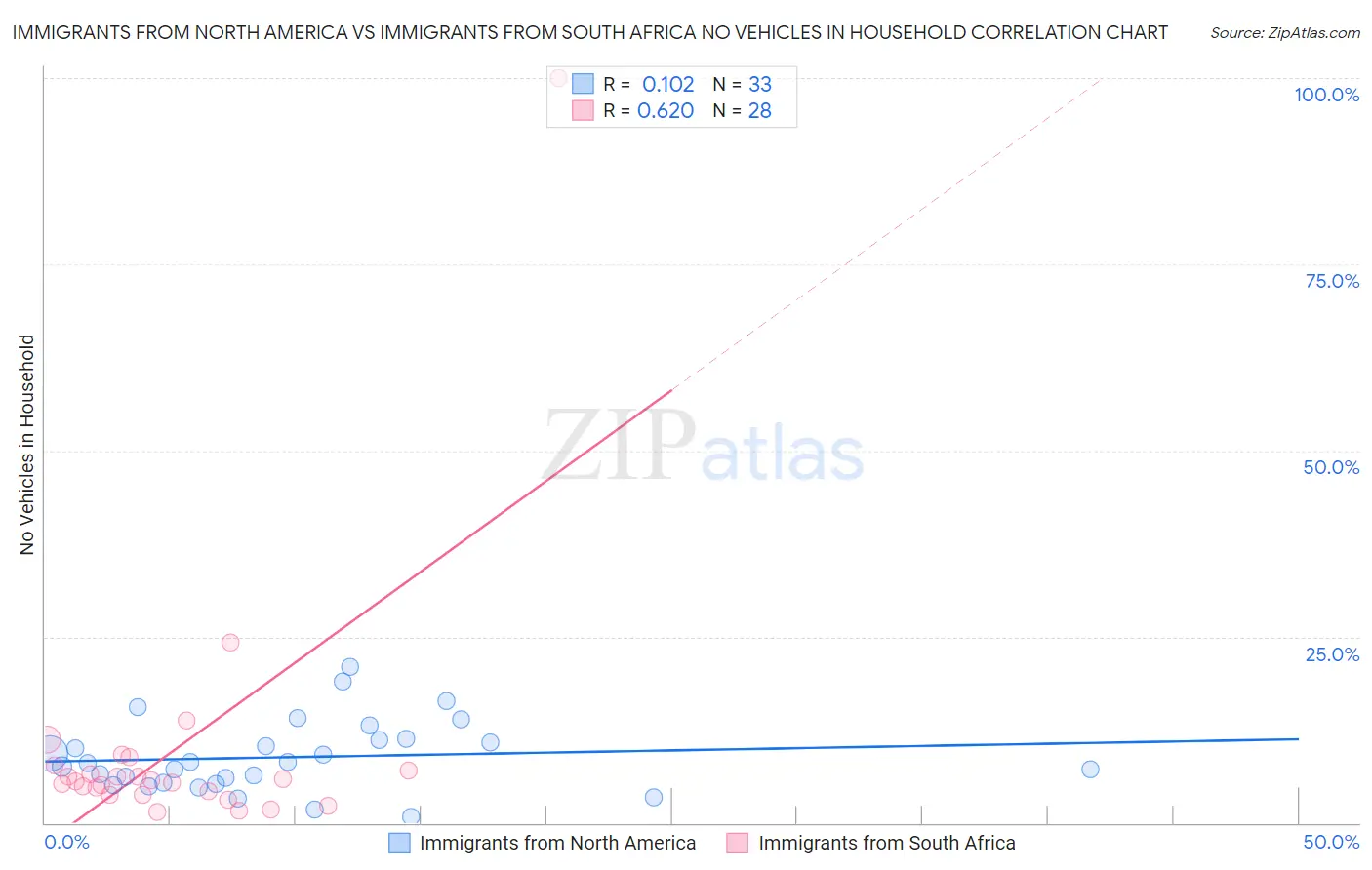 Immigrants from North America vs Immigrants from South Africa No Vehicles in Household