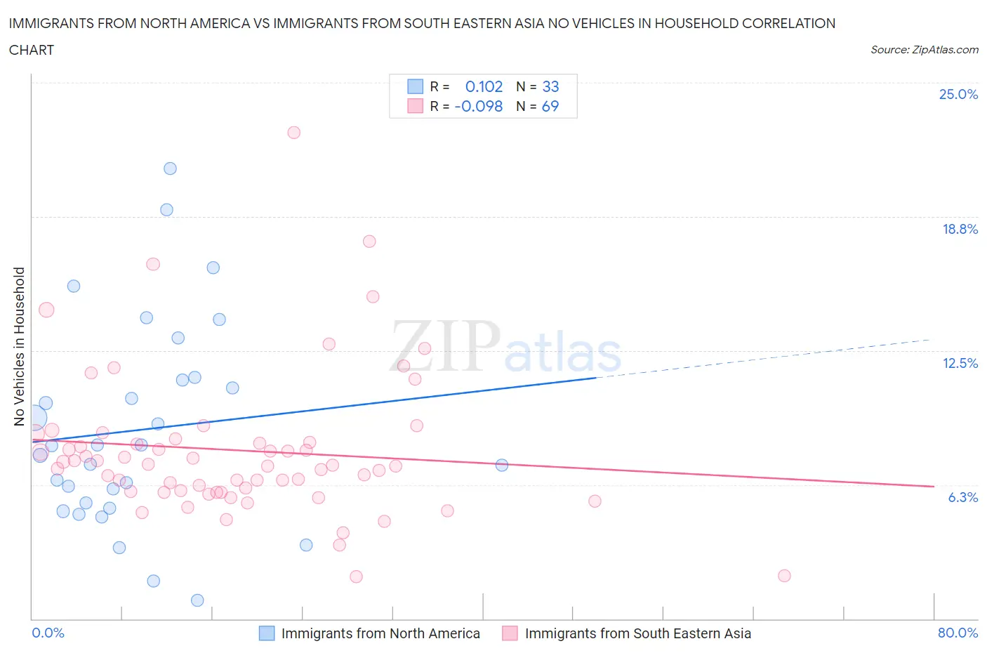 Immigrants from North America vs Immigrants from South Eastern Asia No Vehicles in Household