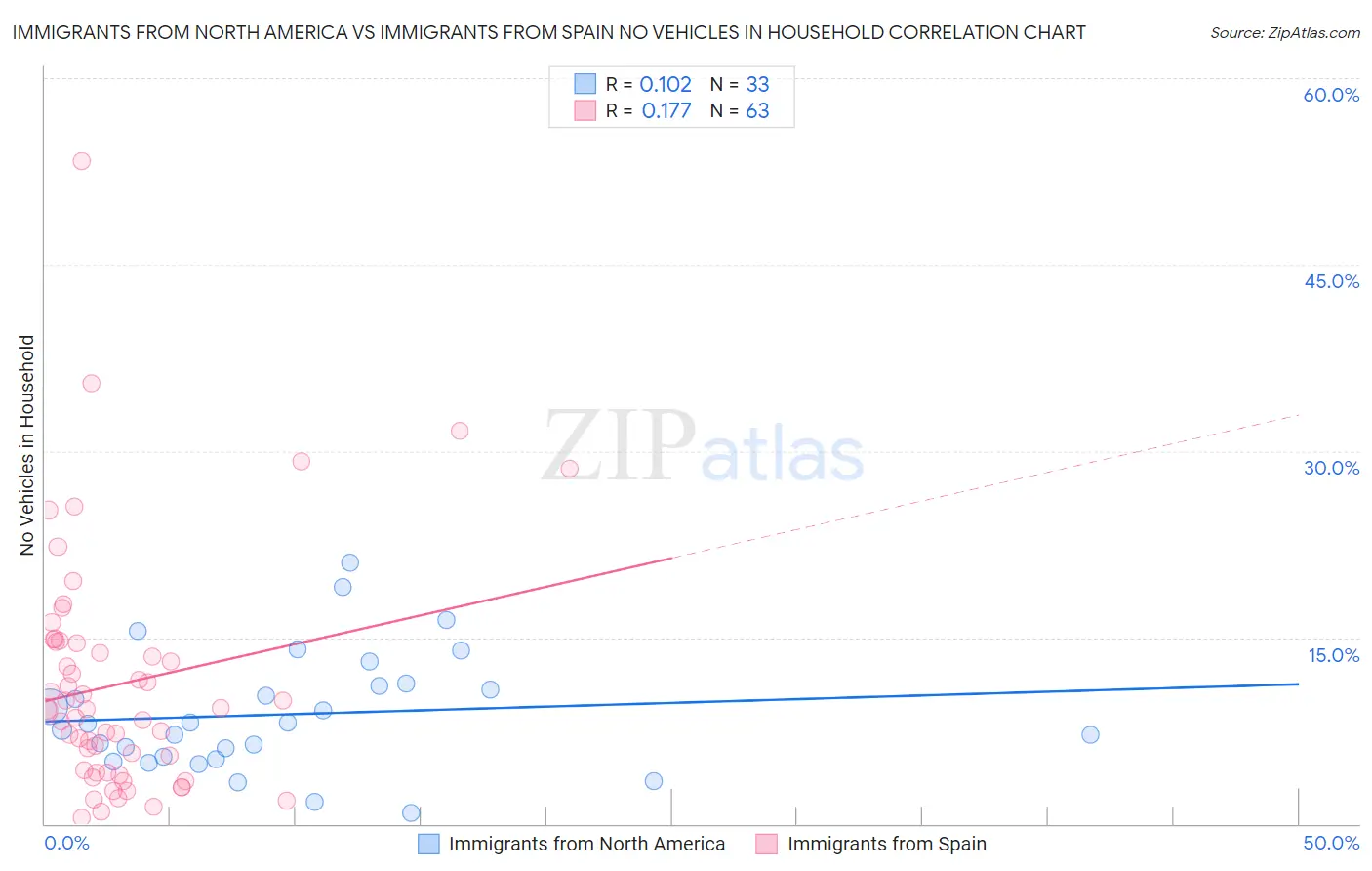 Immigrants from North America vs Immigrants from Spain No Vehicles in Household