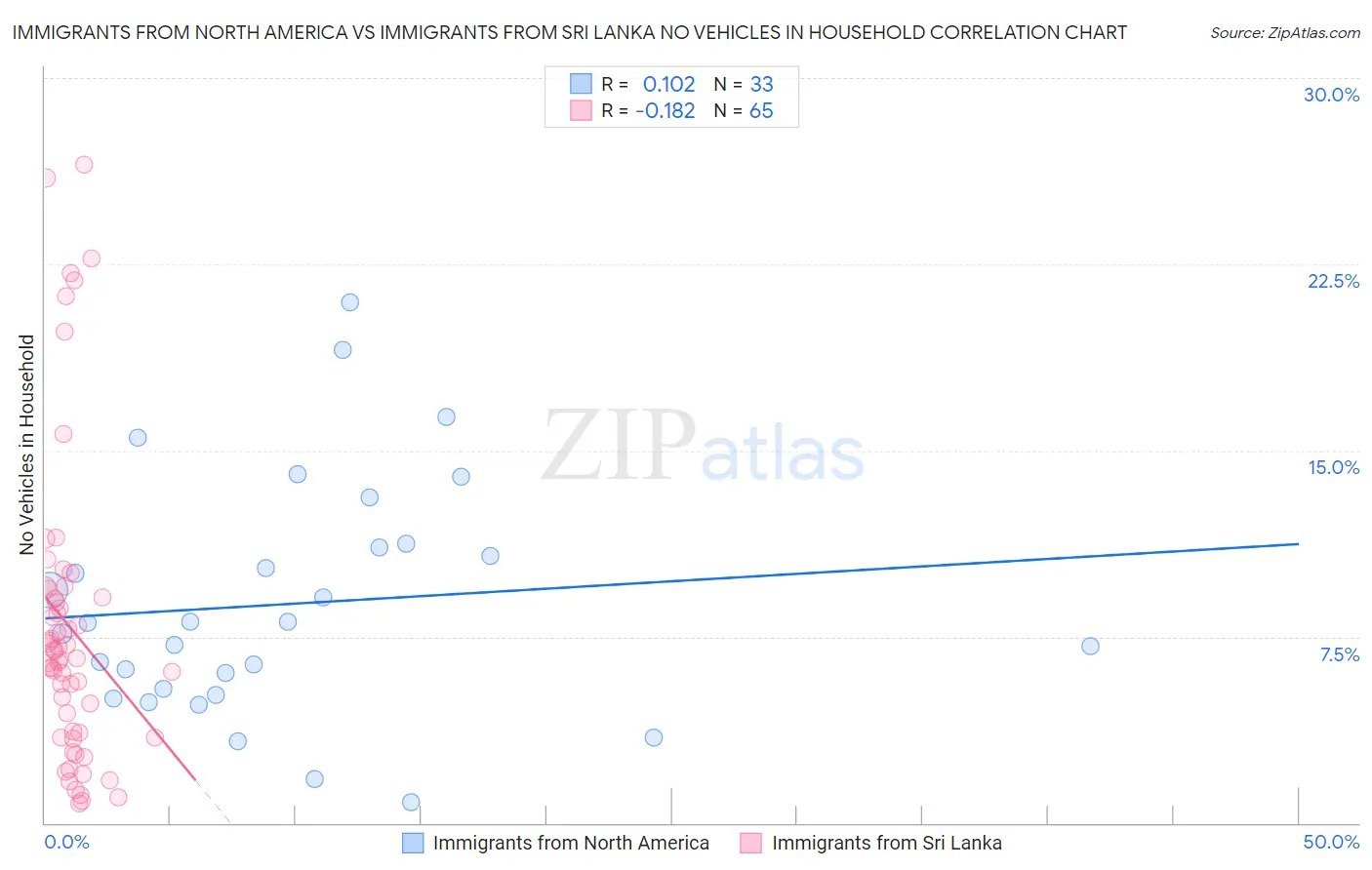Immigrants from North America vs Immigrants from Sri Lanka No Vehicles in Household