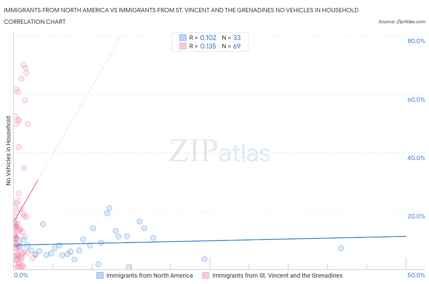 Immigrants from North America vs Immigrants from St. Vincent and the Grenadines No Vehicles in Household