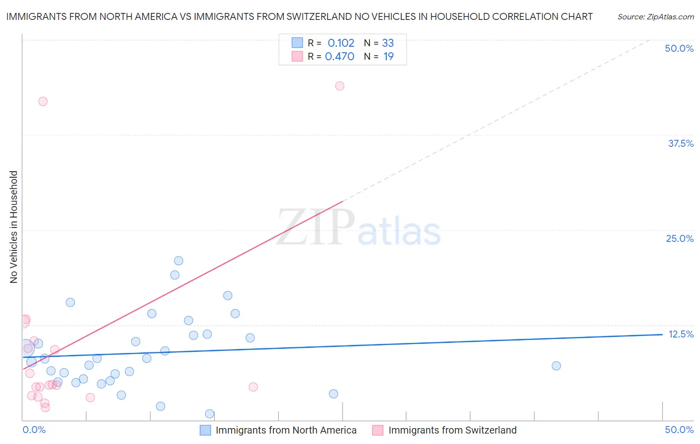 Immigrants from North America vs Immigrants from Switzerland No Vehicles in Household