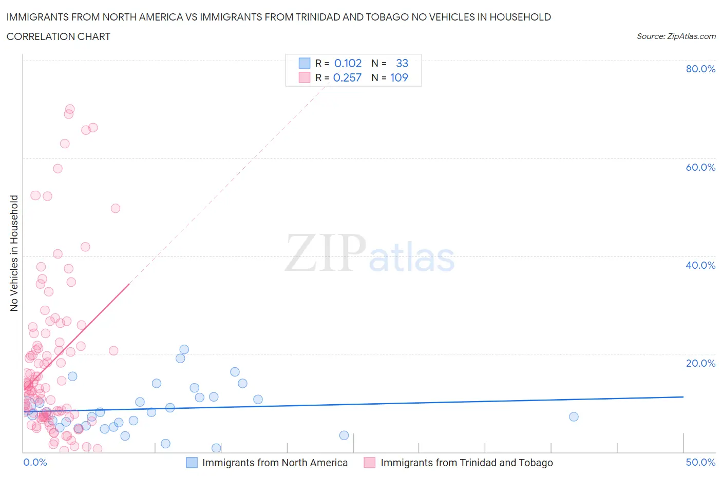 Immigrants from North America vs Immigrants from Trinidad and Tobago No Vehicles in Household