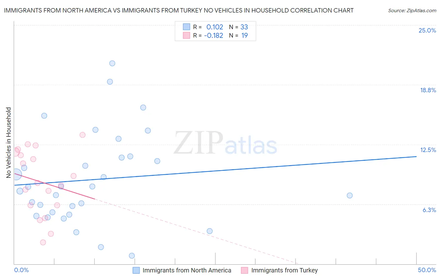 Immigrants from North America vs Immigrants from Turkey No Vehicles in Household