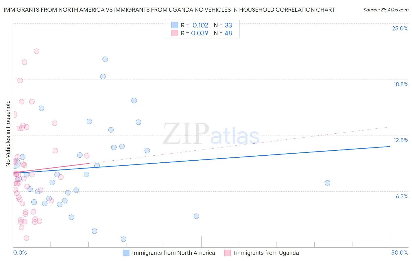 Immigrants from North America vs Immigrants from Uganda No Vehicles in Household