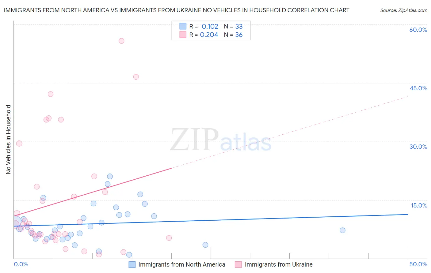 Immigrants from North America vs Immigrants from Ukraine No Vehicles in Household