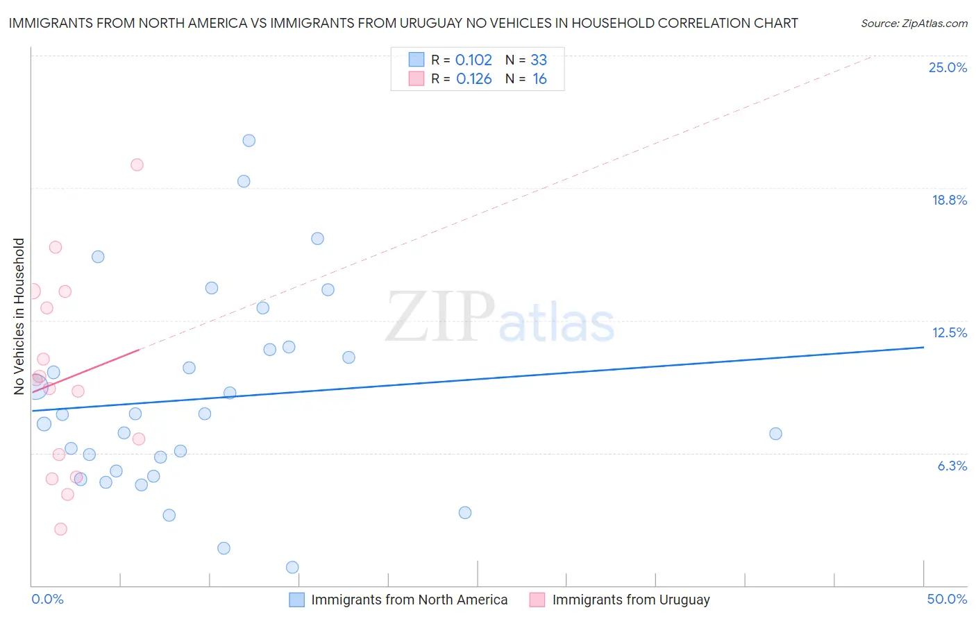 Immigrants from North America vs Immigrants from Uruguay No Vehicles in Household