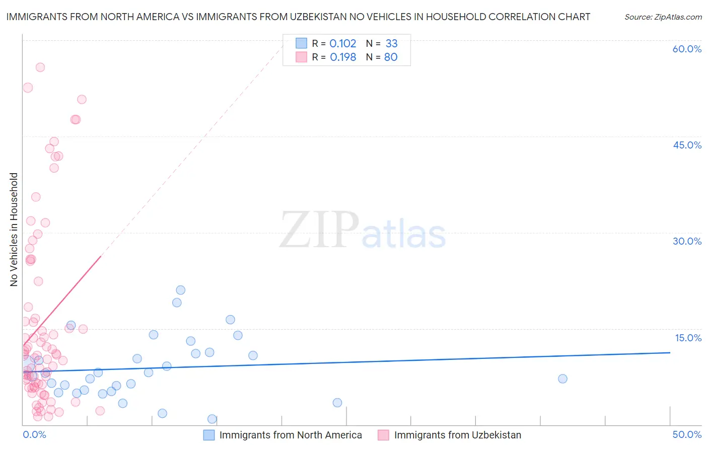 Immigrants from North America vs Immigrants from Uzbekistan No Vehicles in Household
