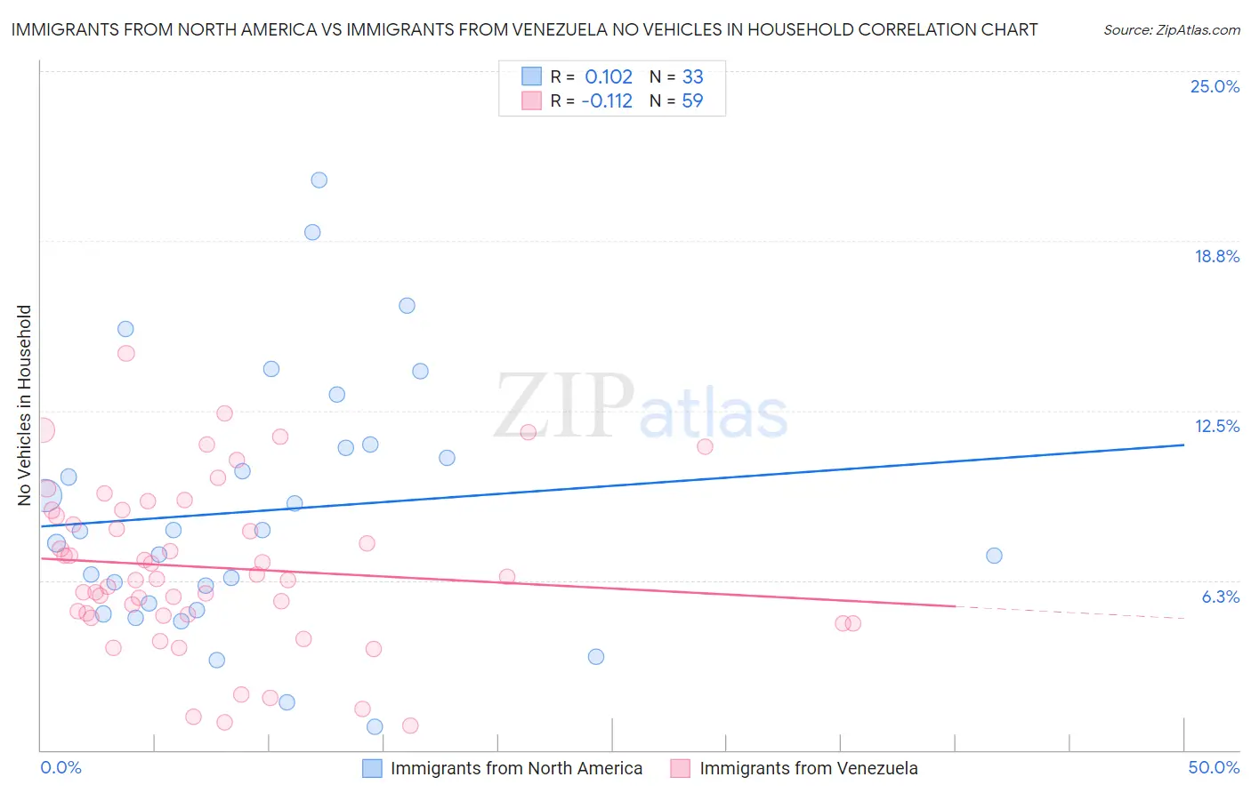 Immigrants from North America vs Immigrants from Venezuela No Vehicles in Household