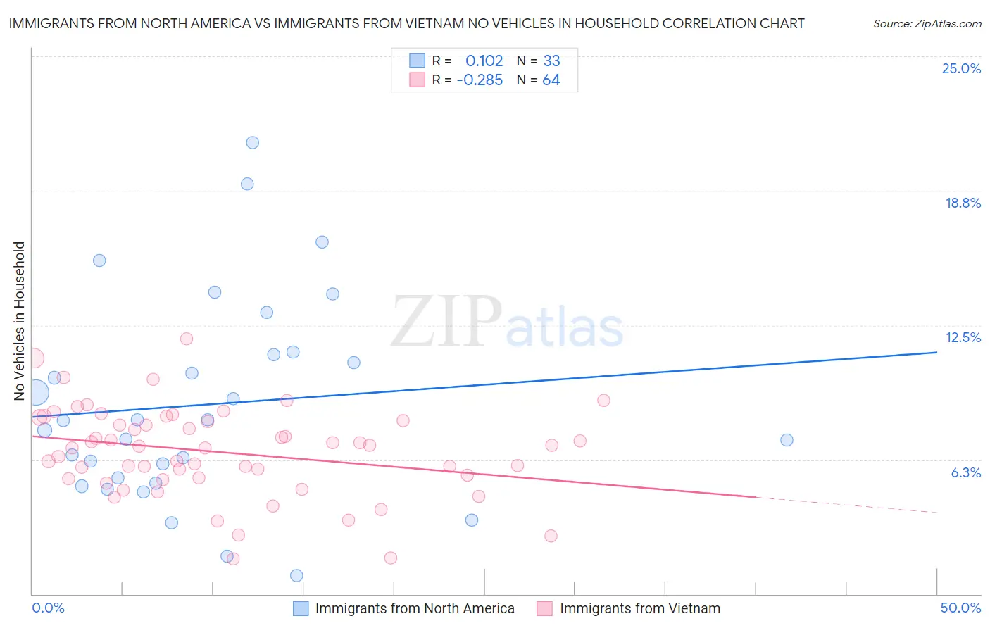 Immigrants from North America vs Immigrants from Vietnam No Vehicles in Household