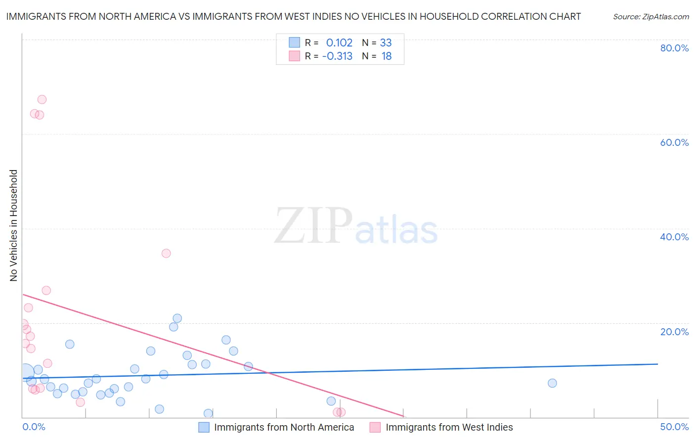 Immigrants from North America vs Immigrants from West Indies No Vehicles in Household
