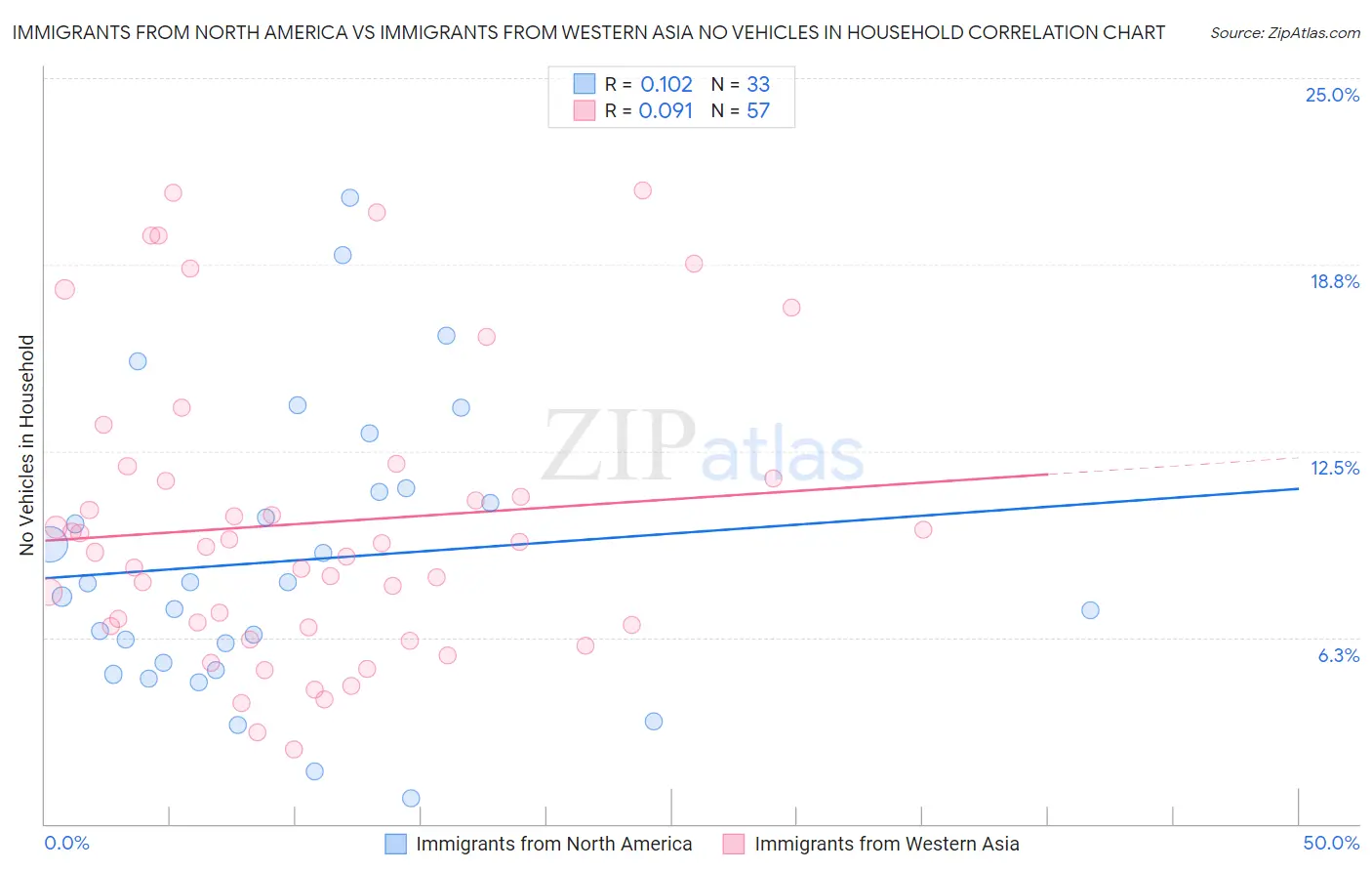 Immigrants from North America vs Immigrants from Western Asia No Vehicles in Household