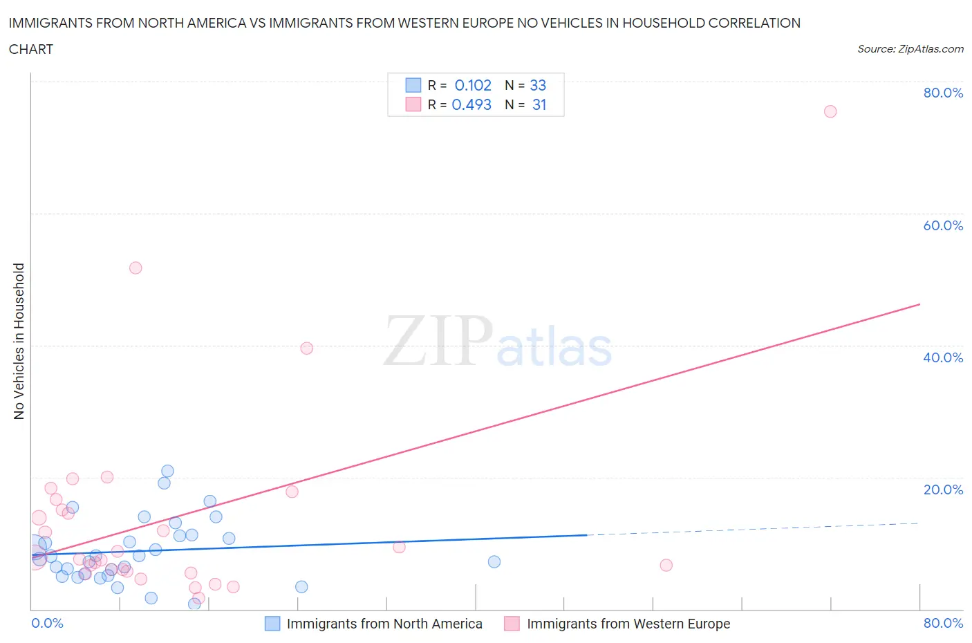 Immigrants from North America vs Immigrants from Western Europe No Vehicles in Household