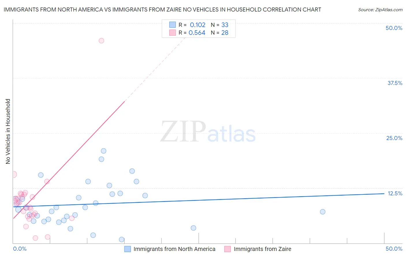 Immigrants from North America vs Immigrants from Zaire No Vehicles in Household