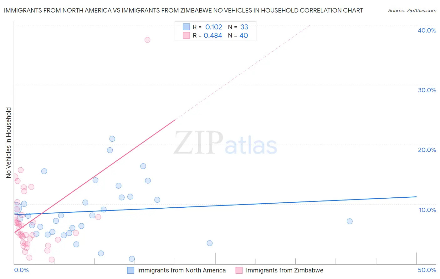 Immigrants from North America vs Immigrants from Zimbabwe No Vehicles in Household
