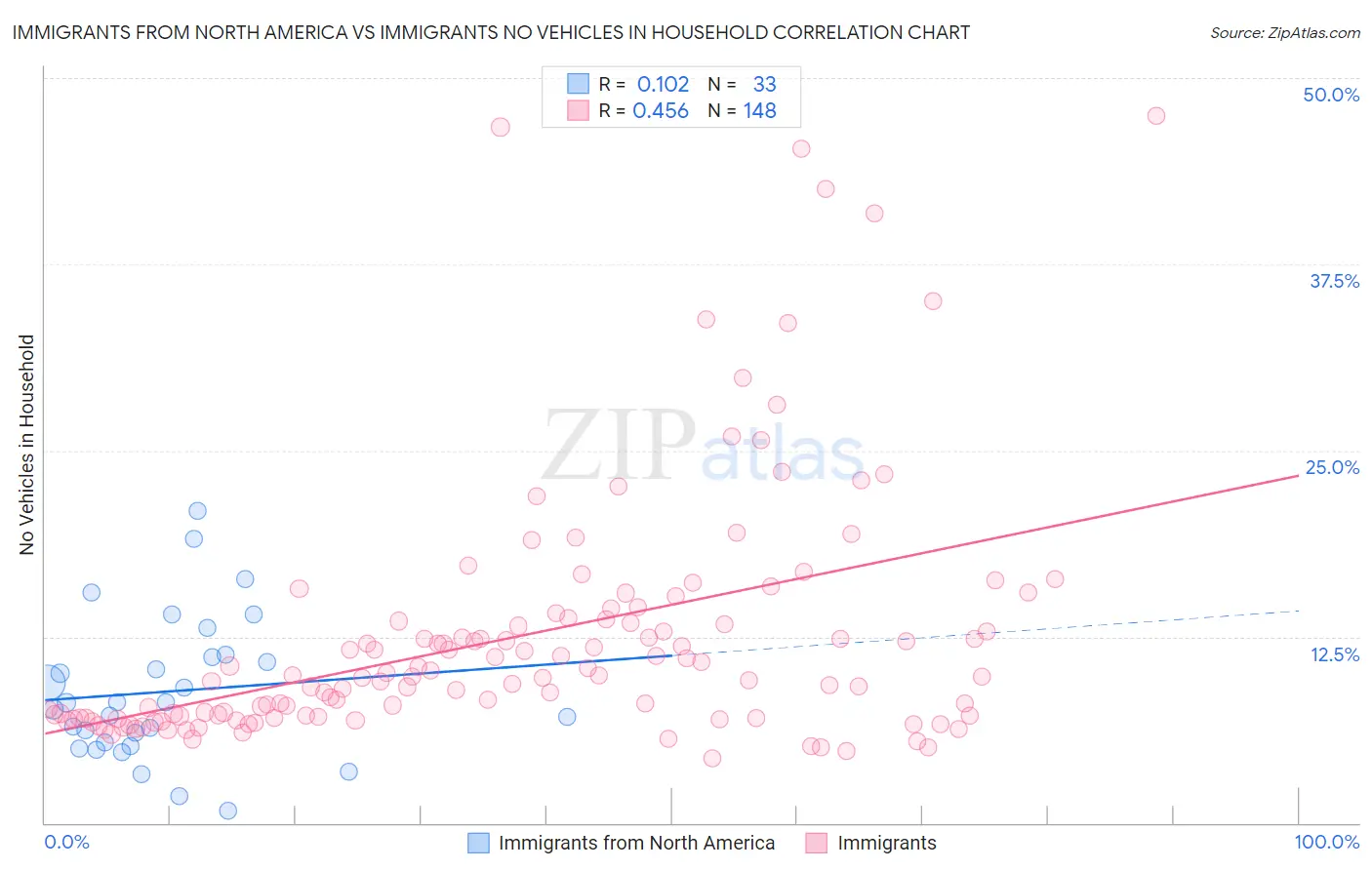 Immigrants from North America vs Immigrants No Vehicles in Household