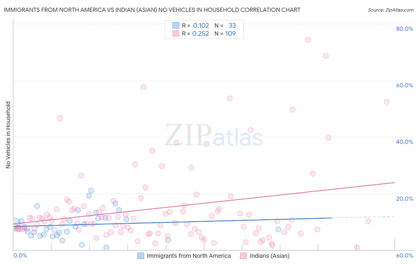 Immigrants from North America vs Indian (Asian) No Vehicles in Household