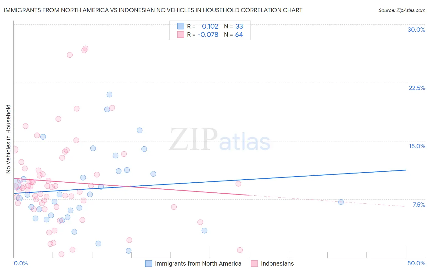 Immigrants from North America vs Indonesian No Vehicles in Household