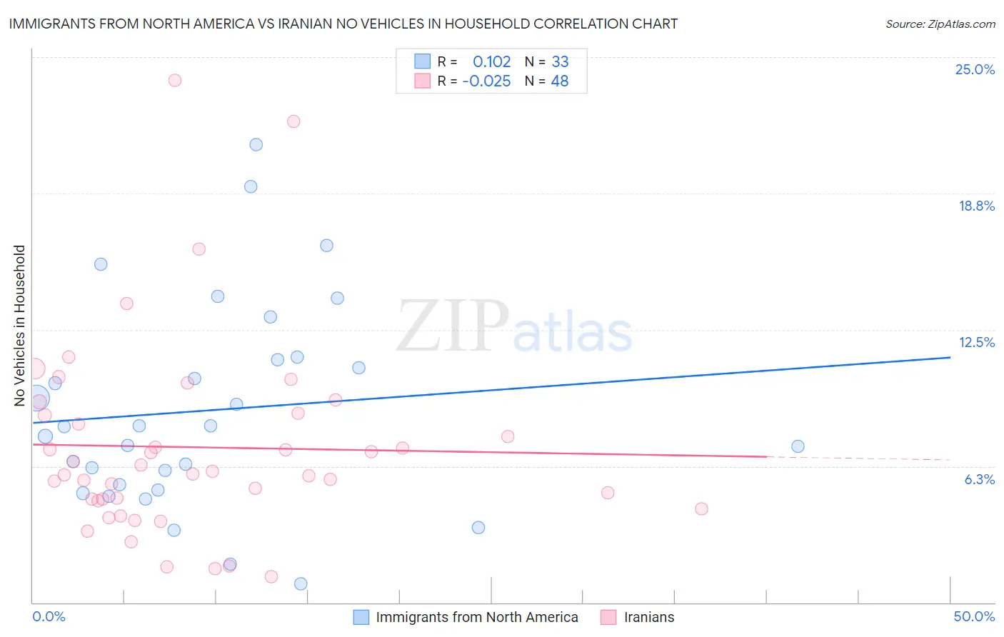 Immigrants from North America vs Iranian No Vehicles in Household