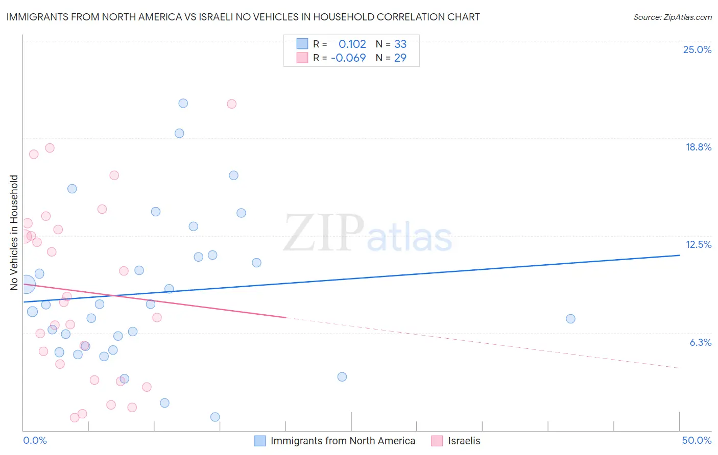 Immigrants from North America vs Israeli No Vehicles in Household