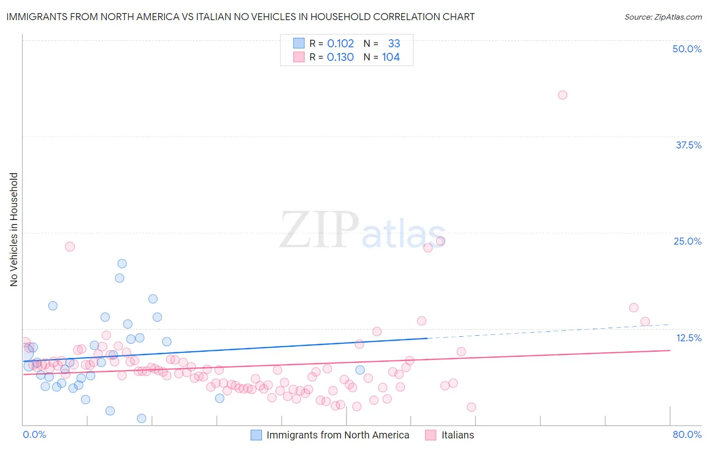 Immigrants from North America vs Italian No Vehicles in Household