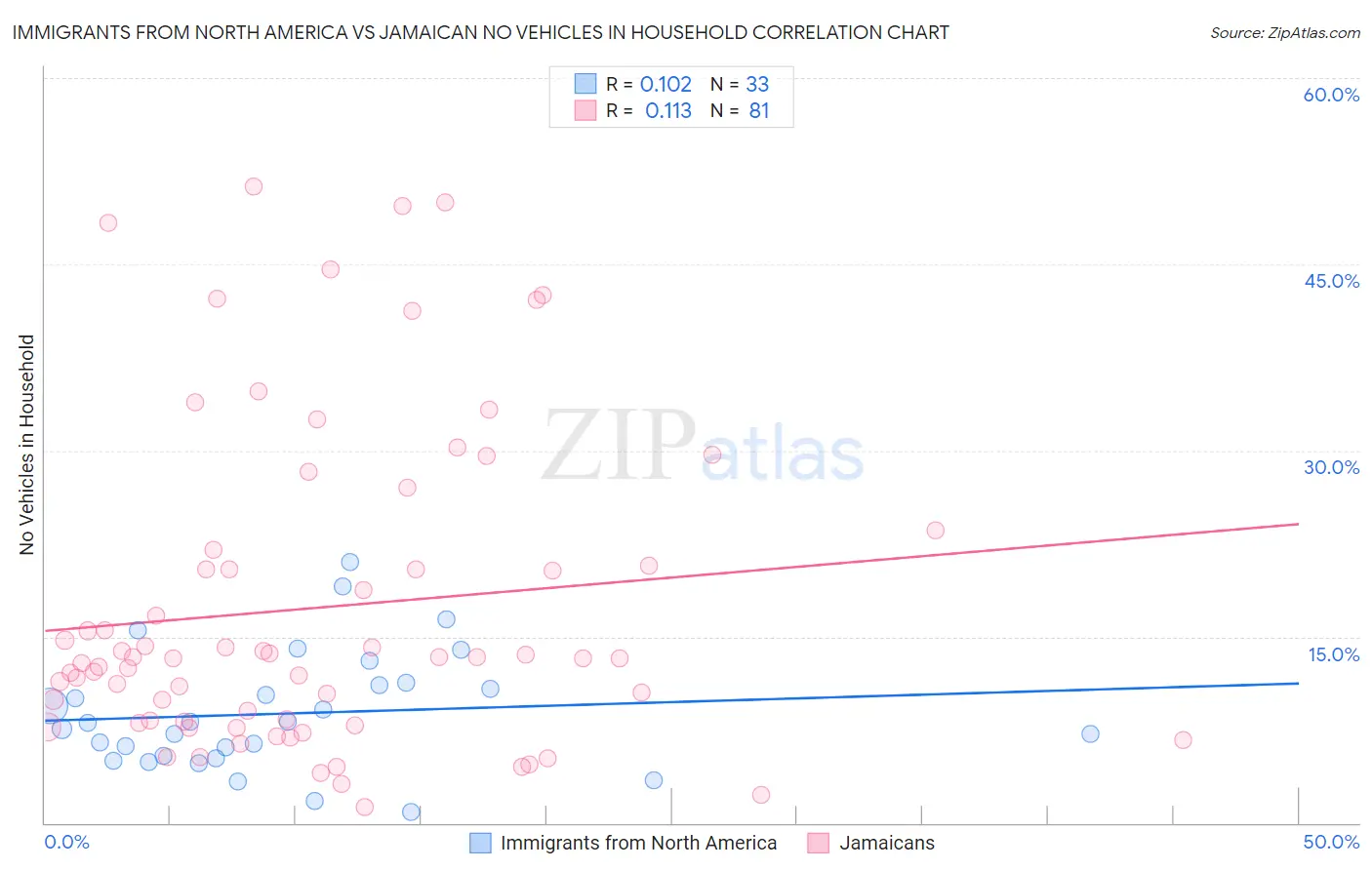 Immigrants from North America vs Jamaican No Vehicles in Household