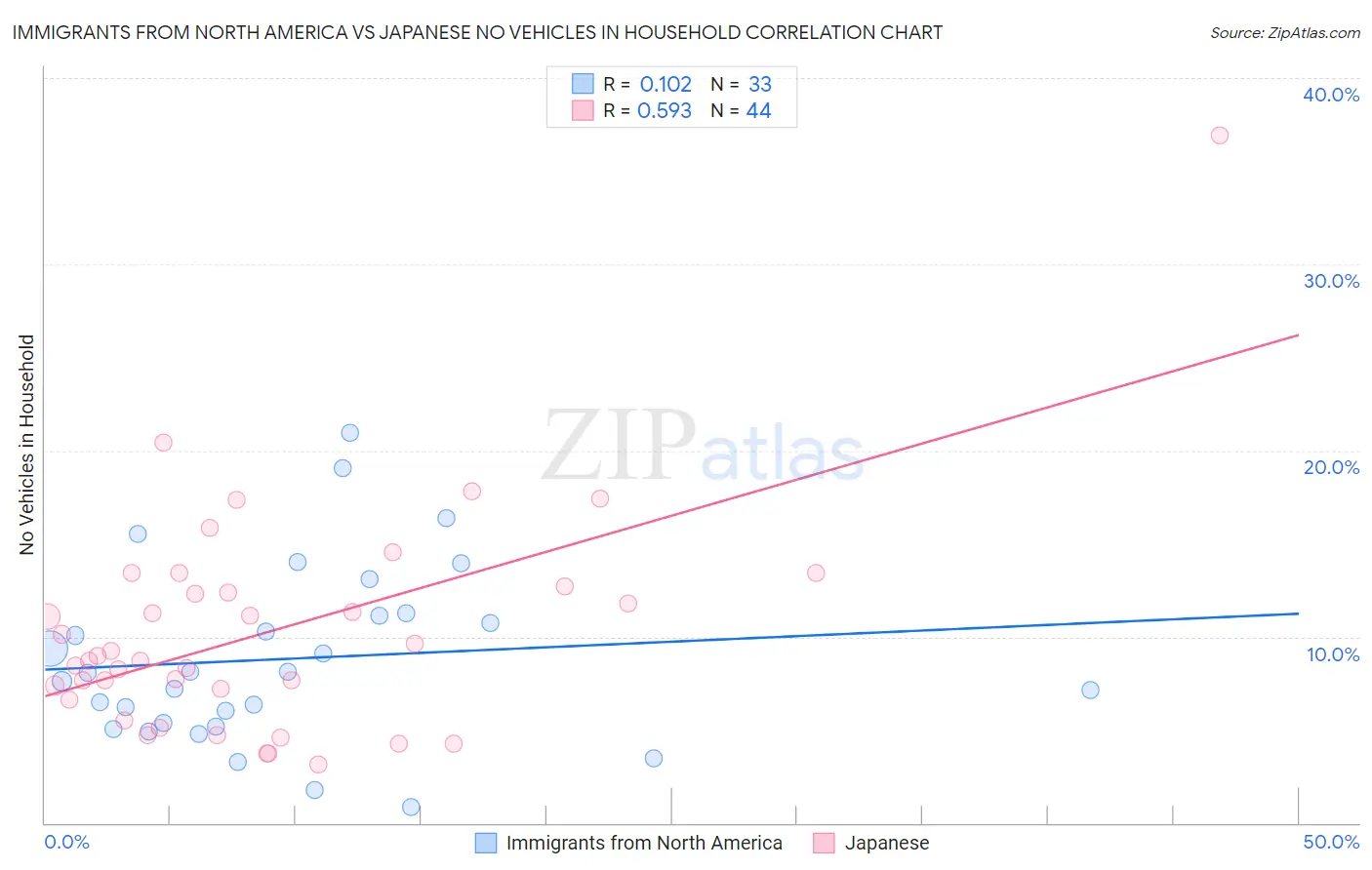 Immigrants from North America vs Japanese No Vehicles in Household