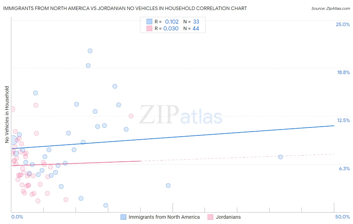 Immigrants from North America vs Jordanian No Vehicles in Household