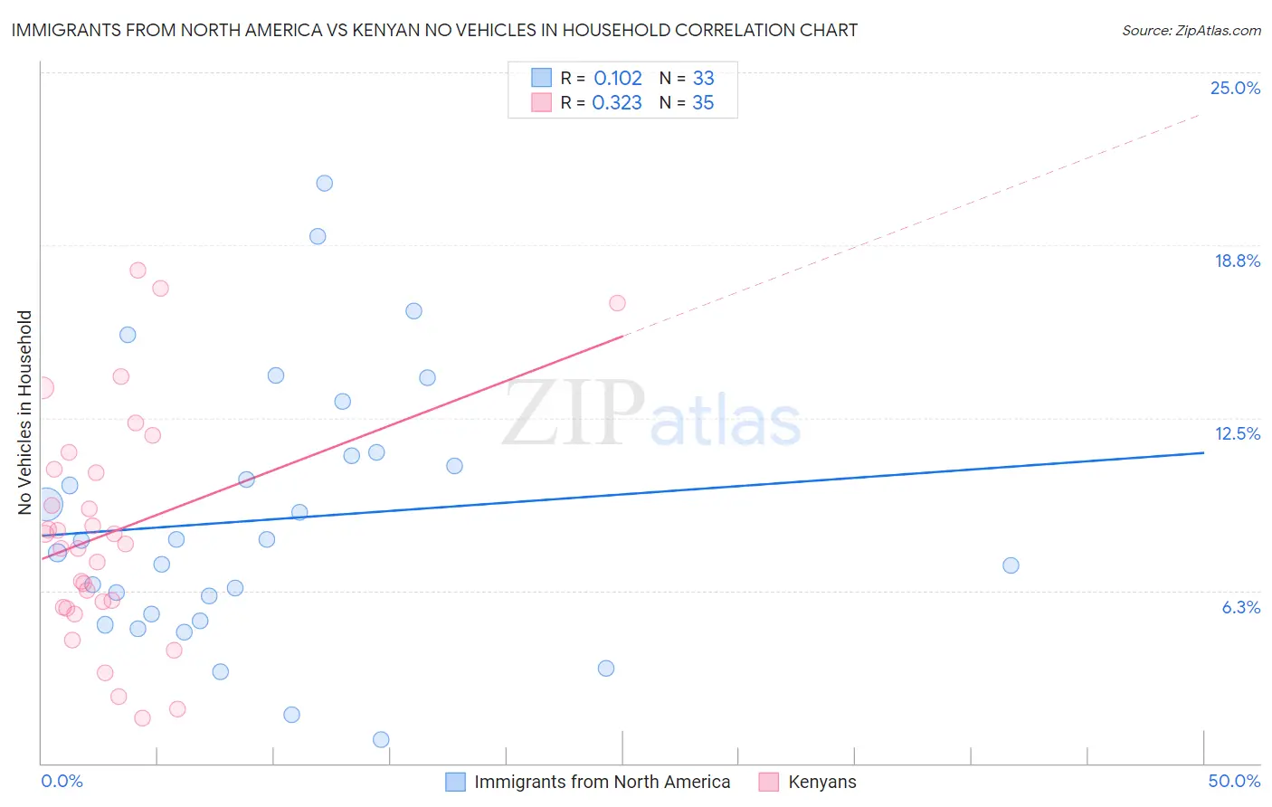 Immigrants from North America vs Kenyan No Vehicles in Household