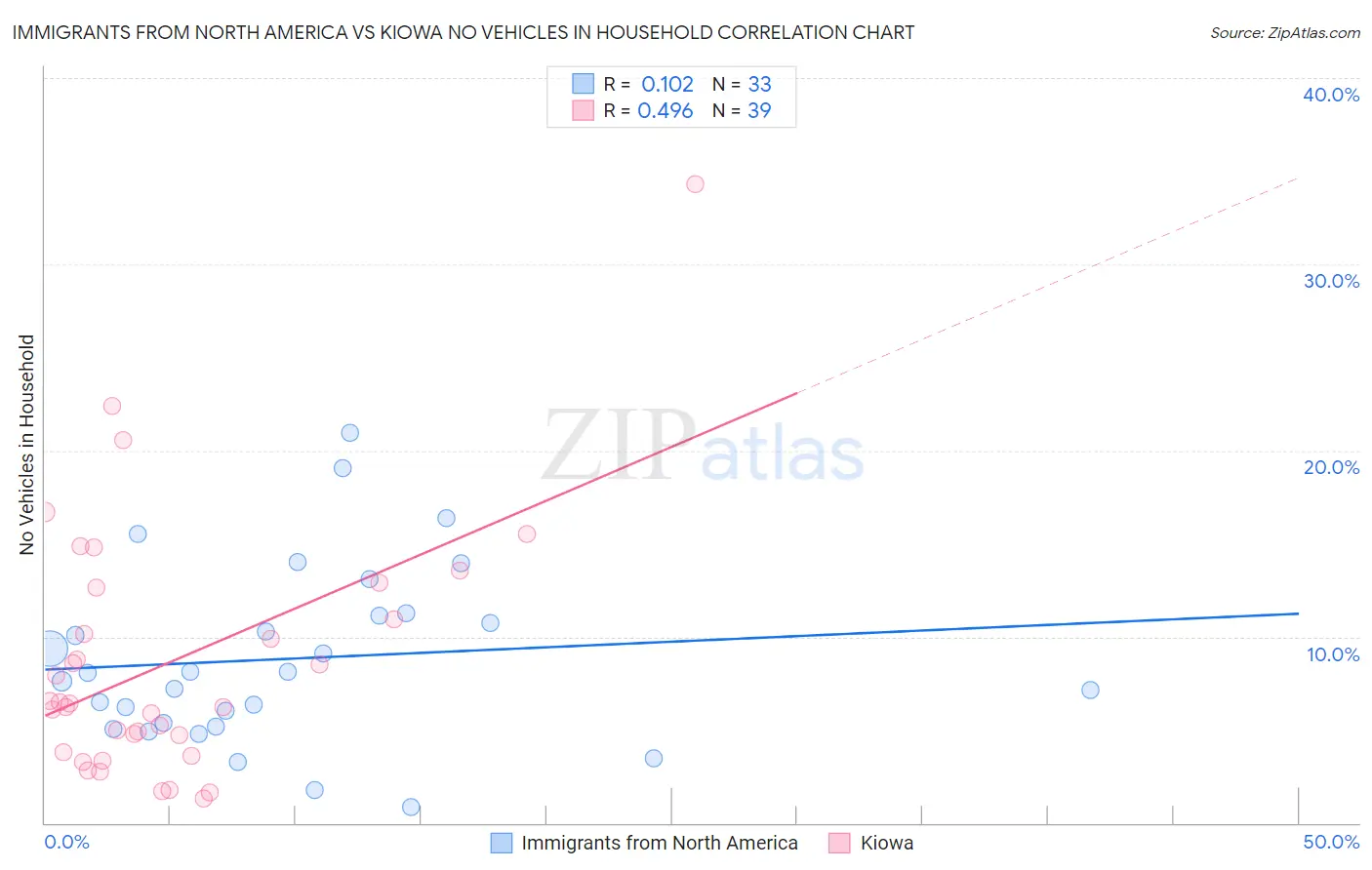 Immigrants from North America vs Kiowa No Vehicles in Household
