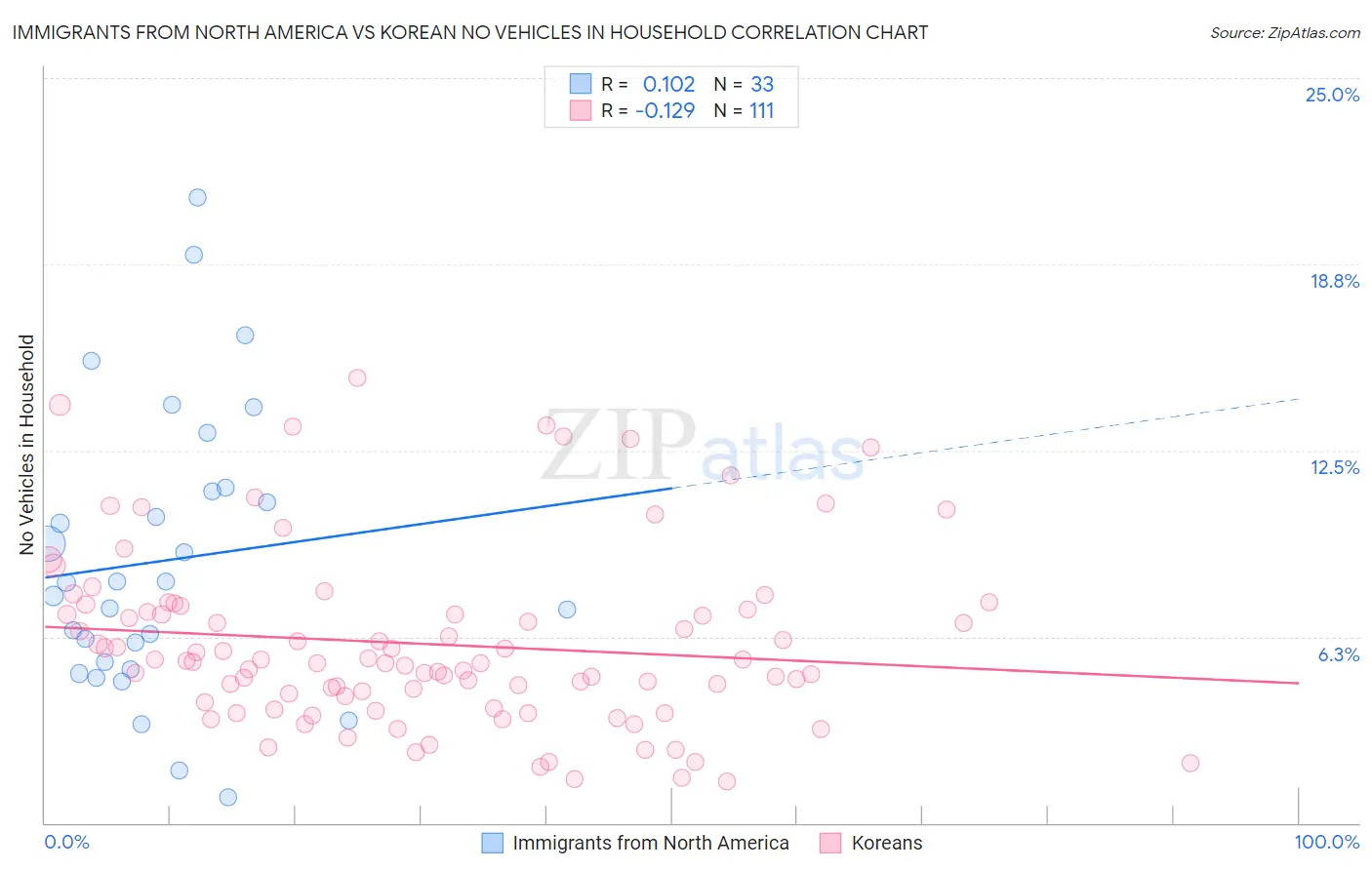 Immigrants from North America vs Korean No Vehicles in Household