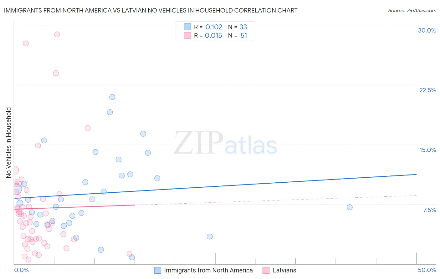 Immigrants from North America vs Latvian No Vehicles in Household