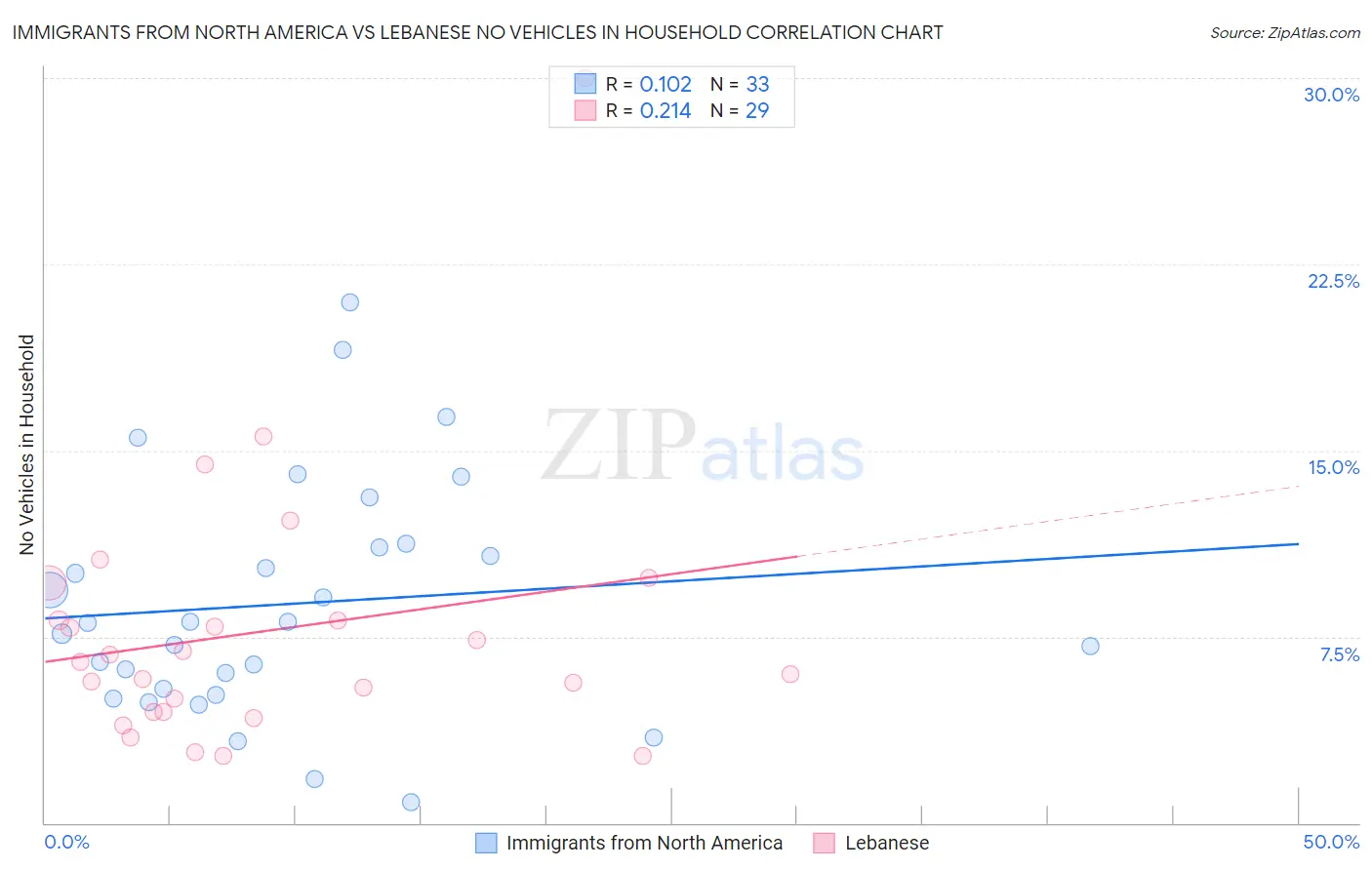 Immigrants from North America vs Lebanese No Vehicles in Household