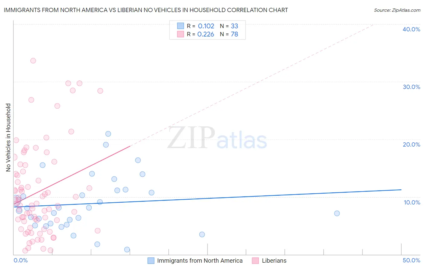 Immigrants from North America vs Liberian No Vehicles in Household