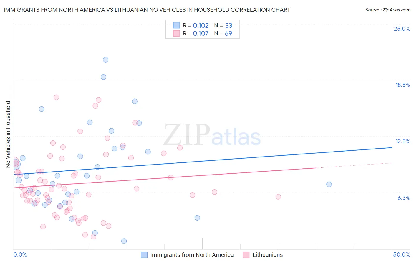 Immigrants from North America vs Lithuanian No Vehicles in Household