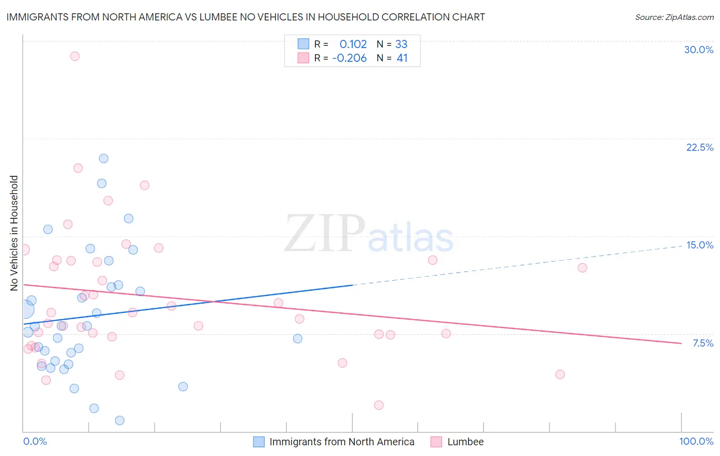 Immigrants from North America vs Lumbee No Vehicles in Household