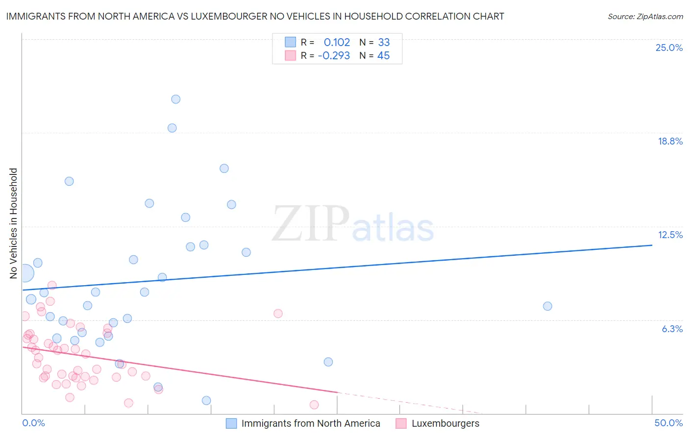 Immigrants from North America vs Luxembourger No Vehicles in Household