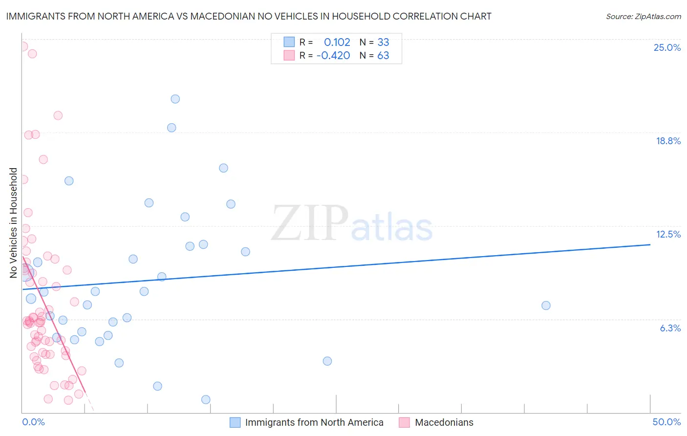 Immigrants from North America vs Macedonian No Vehicles in Household