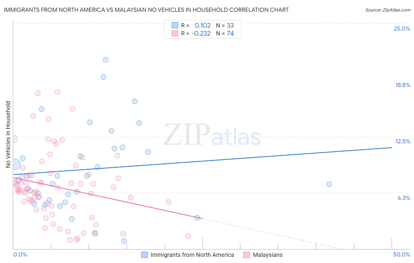 Immigrants from North America vs Malaysian No Vehicles in Household